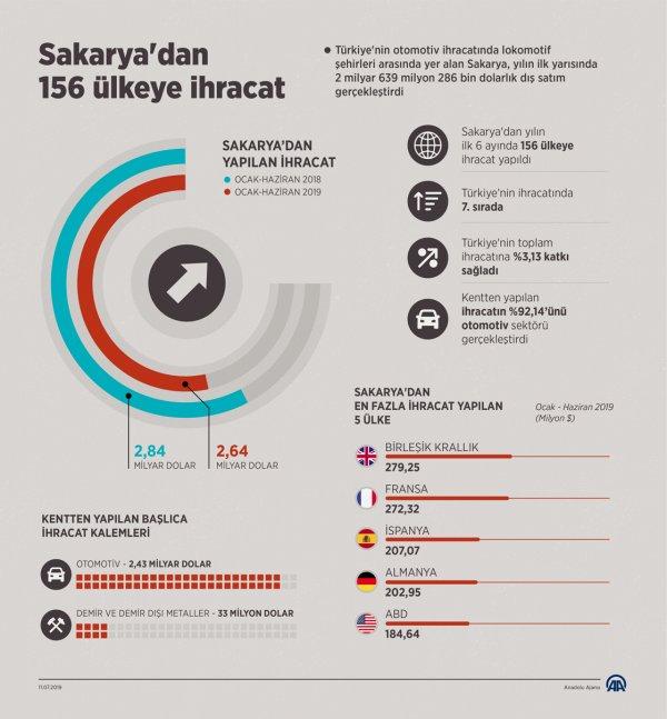 Sakarya otomotiv sektöründe de öne çıkıyor