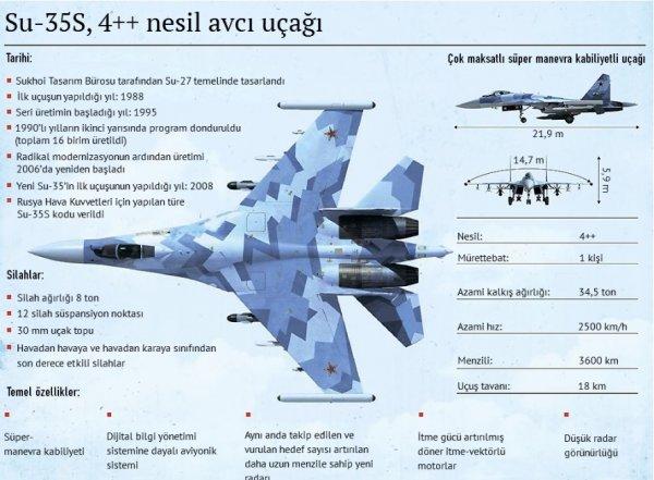 Rusya, Türkiye'ye SU-35 teklifi yaptı
