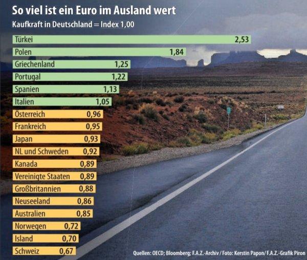 Euronun alım gücü olarak en değerli olduğu ülke: Türkiye