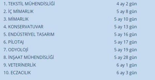 Türkiye'de en kolay iş bulunan meslekler açıklandı