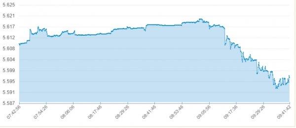 Dolar 5.60'ın altında