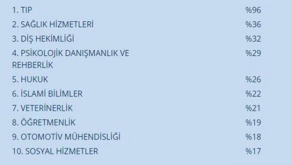 Türkiye'de en kolay iş bulunan meslekler açıklandı