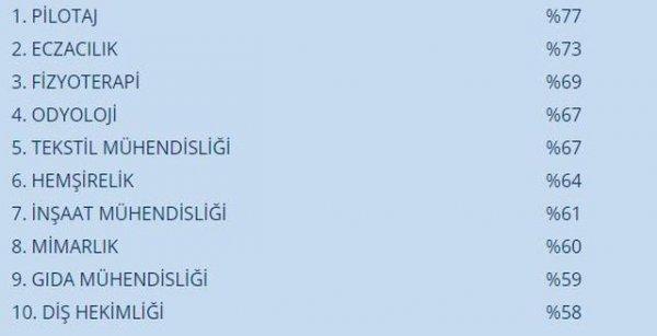 Türkiye'de en kolay iş bulunan meslekler açıklandı