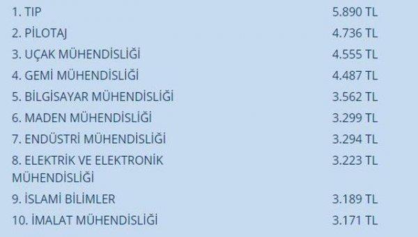 Türkiye'de en kolay iş bulunan meslekler açıklandı