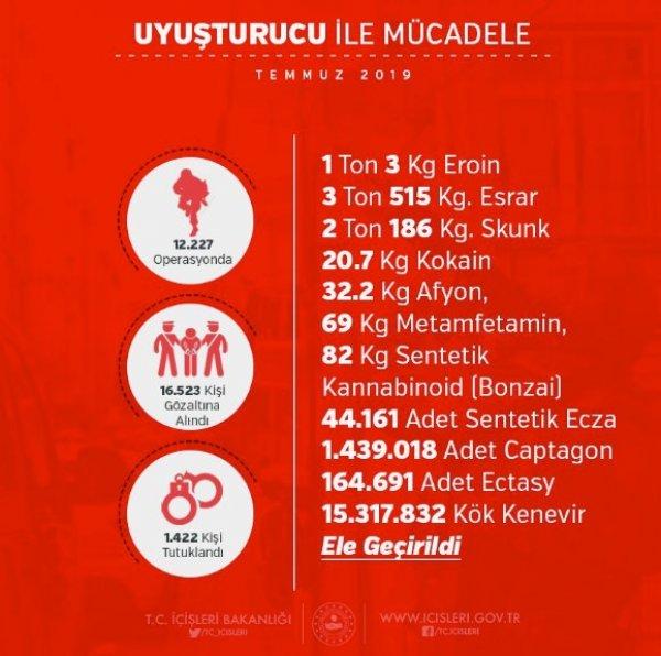 Temmuz ayında 165 terörist etkisiz hale getirildi