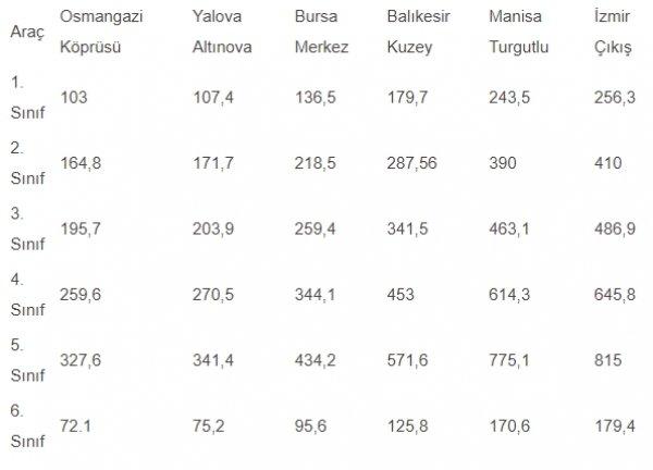 İstanbul-İzmir Otoyolu ücretleri