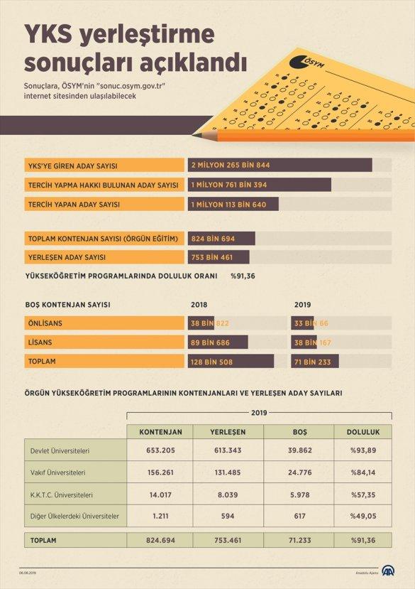 Üniversite tercih sonuçları açıklandı