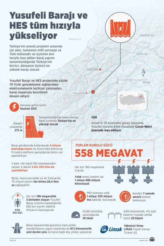 Yusufeli Barajı'nın yüzde 70'i tamamlandı