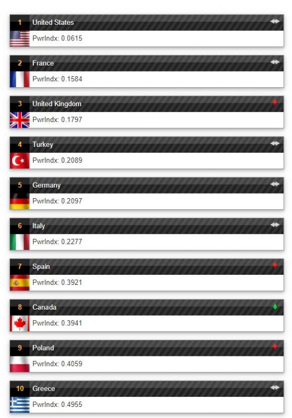 NATO’nun en güçlü 4. ülkesi Türkiye oldu