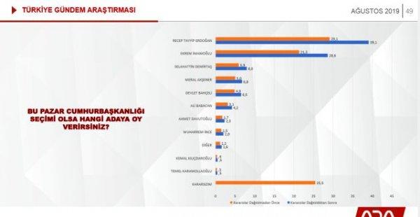Cumhurbaşkanlığı seçim anketi