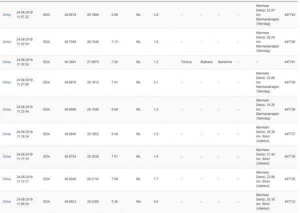 İstanbul Silivri'de artçı depremler meydana geldi