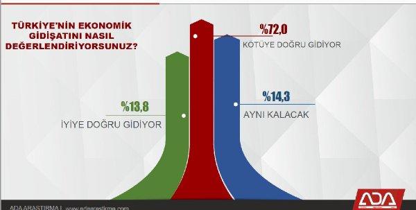 Ekim ayında yapılan anket sonuçları