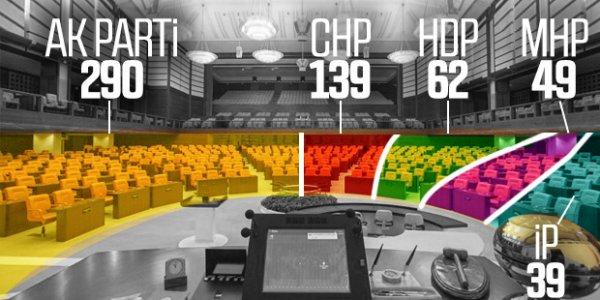 Mecliste sandalye dağılımı değişti