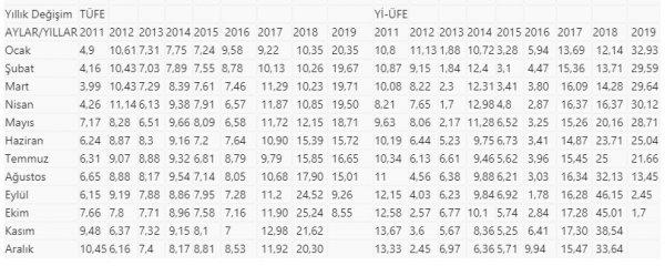 Ekimde enflasyon 8,55'e geriledi