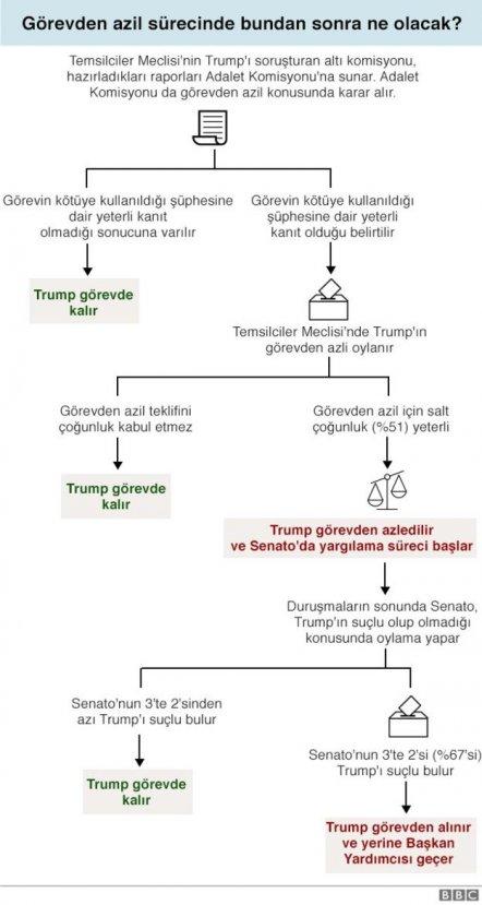 Trump'ın azil sürecinde gelişme
