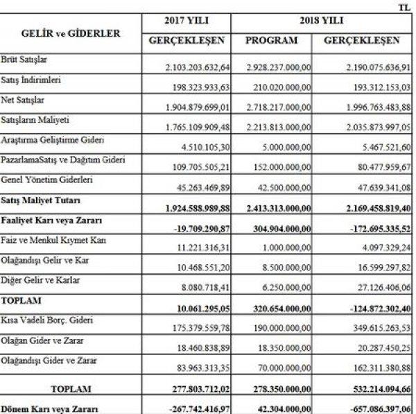 ÇAYKUR üst üste zarar açıklıyor