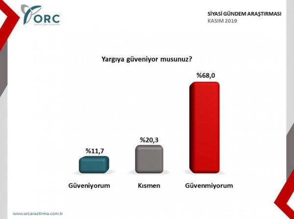 ORC'nin yargıya güven anketi