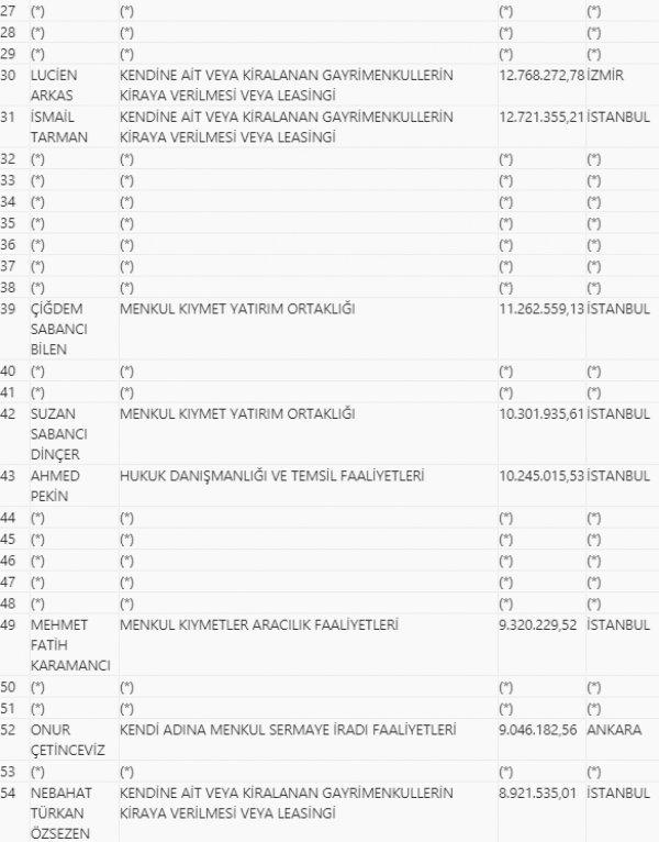 2018 yılı vergi rekortmenleri açıklandı