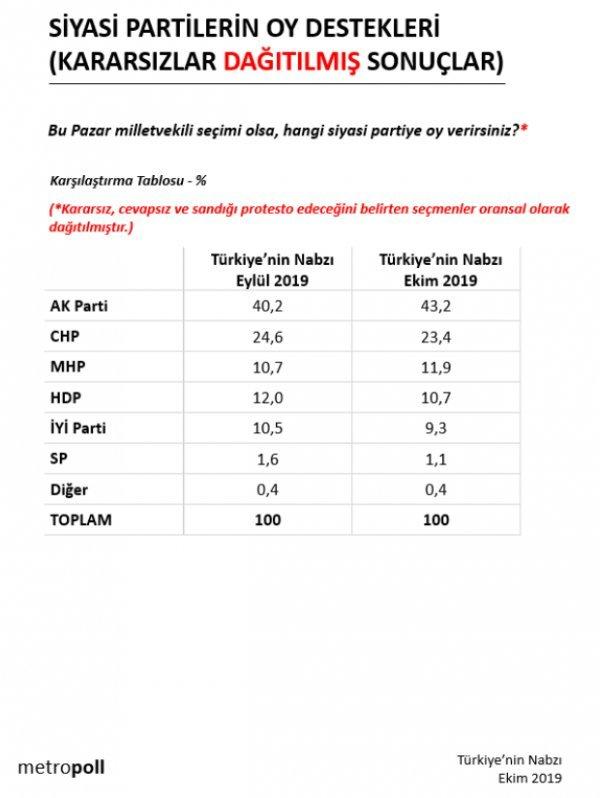 AK Parti ve MHP'nin oyları yükselişte