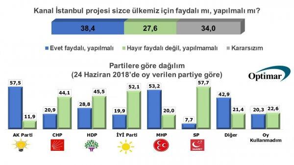 Kanal İstanbul, ankette soruldu