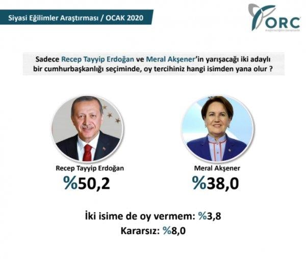 ORC Araştırma'nın Cumhurbaşkanlığı seçim anketi