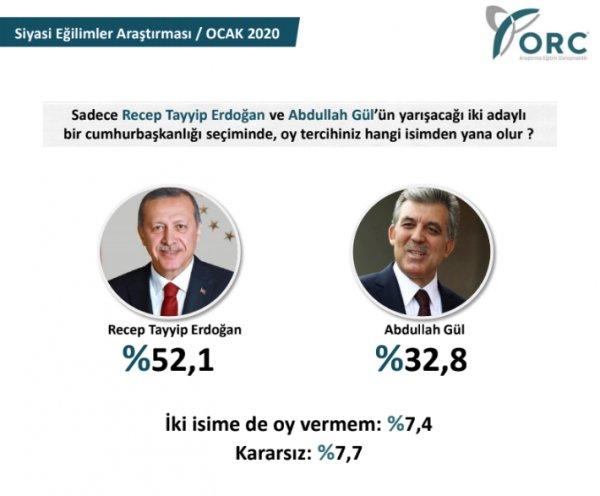 ORC Araştırma'nın Cumhurbaşkanlığı seçim anketi