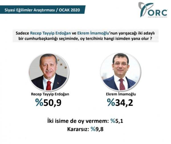 ORC Araştırma'nın Cumhurbaşkanlığı seçim anketi