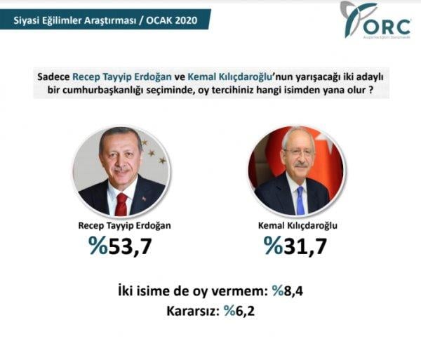 ORC Araştırma'nın Cumhurbaşkanlığı seçim anketi