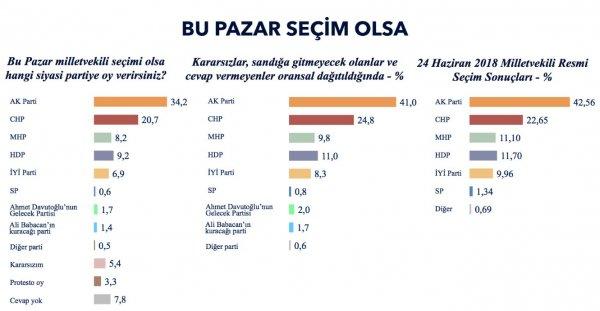 MetroPOLL'ün genel seçim anketi