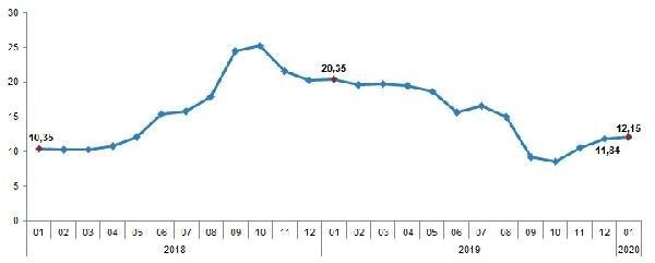Ocak ayı enflasyonu belli oldu