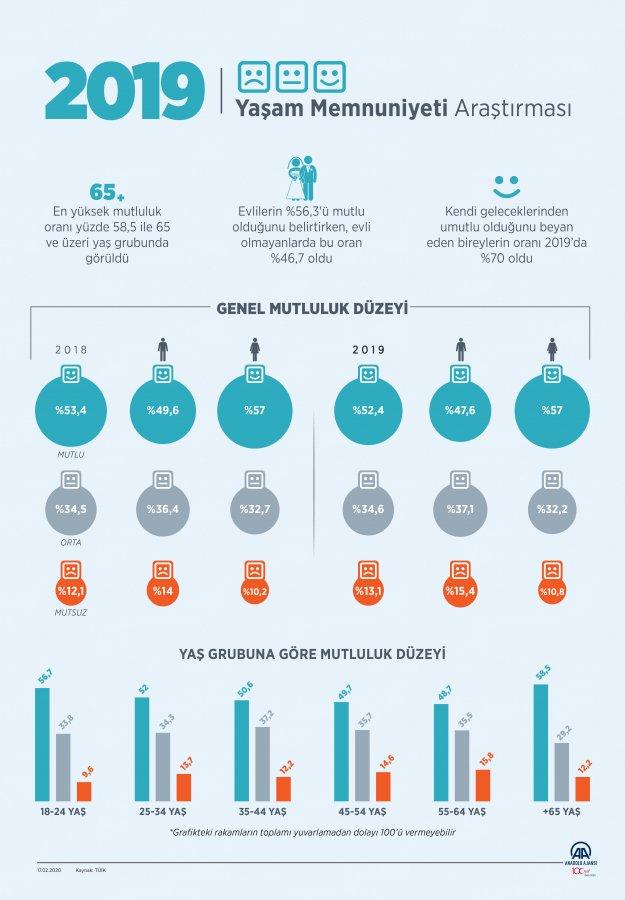 Türkiye’nin yüzde 52,4’ü mutlu, yüzde 70’i umutlu