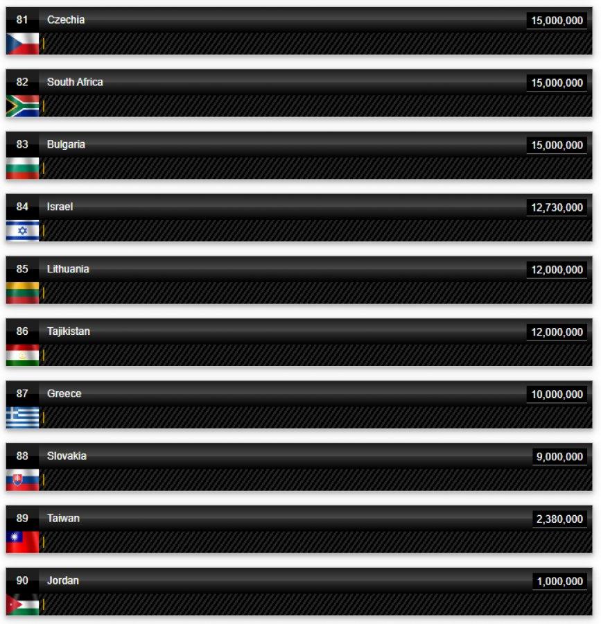 Ülkelerin petrol üretim rakamları
