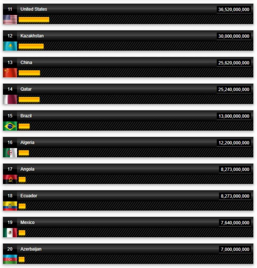 Ülkelerin petrol üretim rakamları