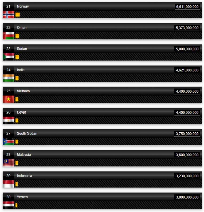 Ülkelerin petrol üretim rakamları