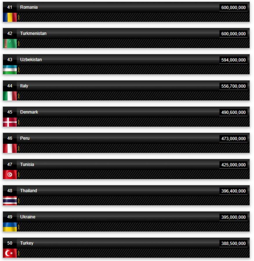 Ülkelerin petrol üretim rakamları