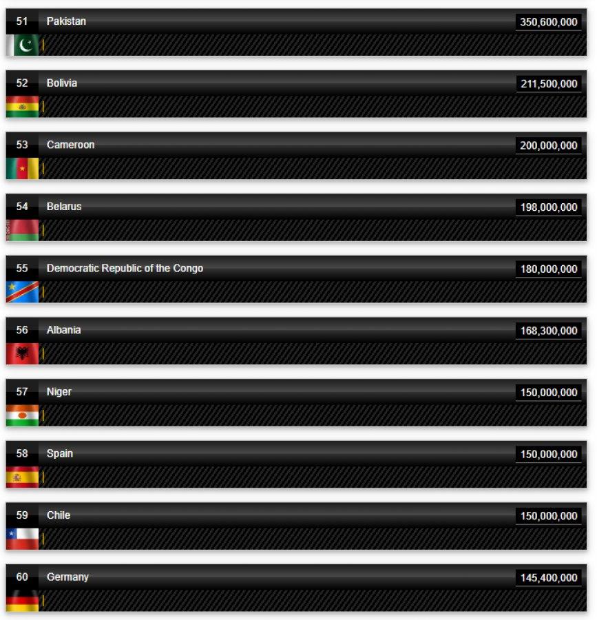Ülkelerin petrol üretim rakamları