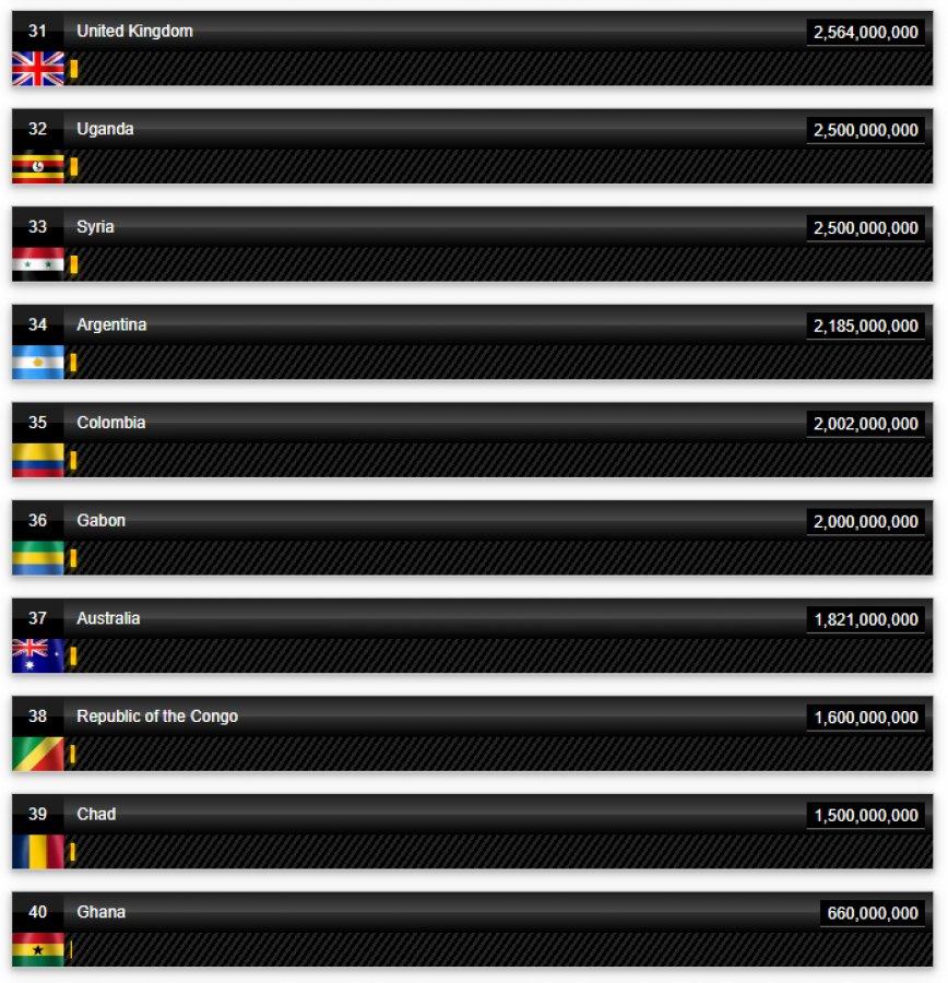 Ülkelerin petrol üretim rakamları