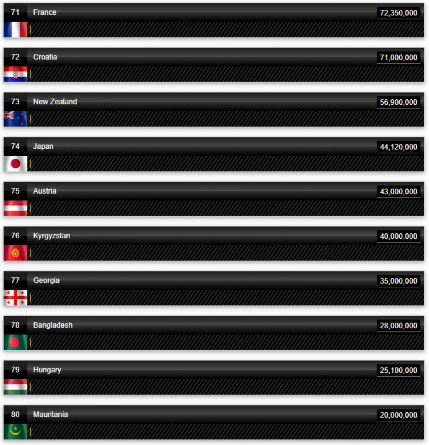 Ülkelerin petrol üretim rakamları