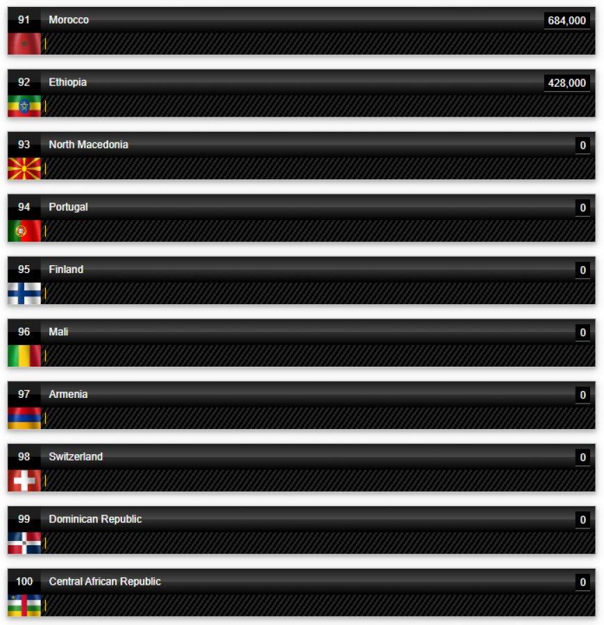 Ülkelerin petrol üretim rakamları