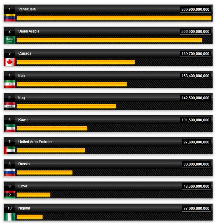 Ülkelerin petrol üretim rakamları
