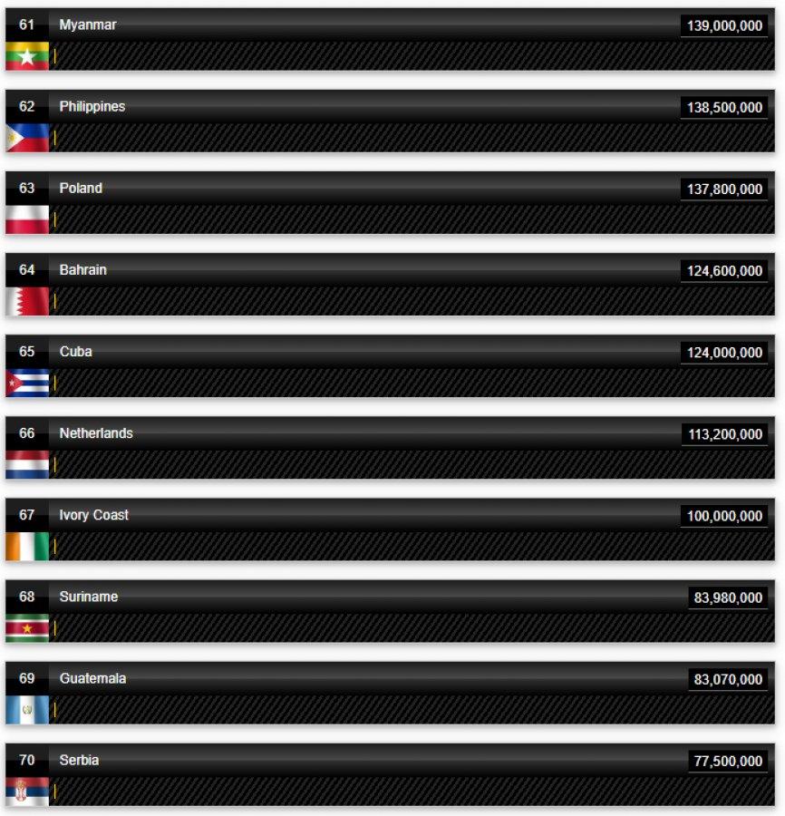 Ülkelerin petrol üretim rakamları