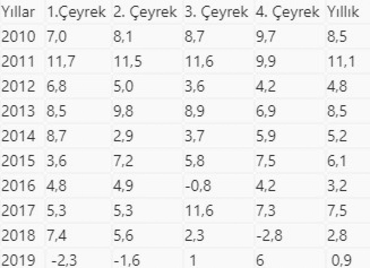 2019 yılı büyüme rakamları açıklandı