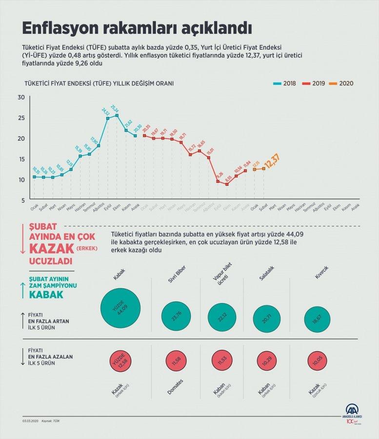Şubat ayı enflasyonu belli oldu