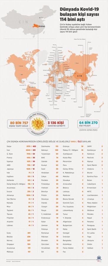 Dünyada koronavirüs bulaşan kişi sayısı 114 bini aştı
