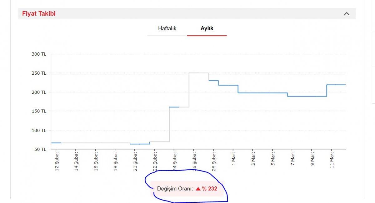 Fırsatçılar, ürünlere dudak uçuklatan zamlar yapıyor