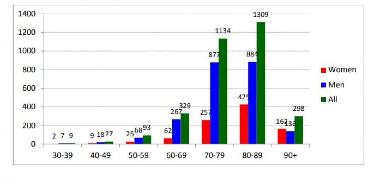 İtalya, 3200 korona ölümünün incelendiği rapor yayınladı