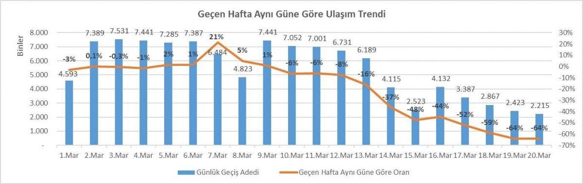 İstanbul’da ulaşım kullanımı yüzde 64 oranında düştü