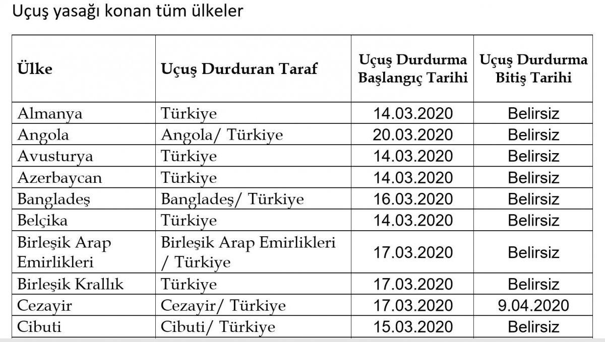 46 ülkeye daha uçuşlar durduruldu
