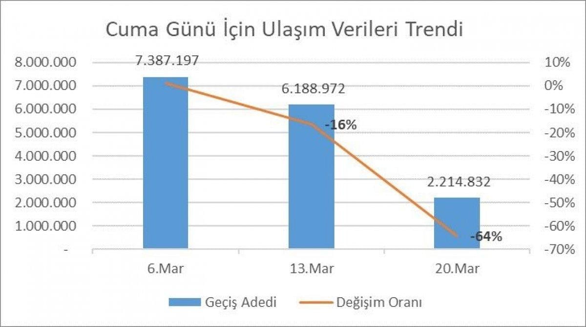 İstanbul’da ulaşım kullanımı yüzde 64 oranında düştü