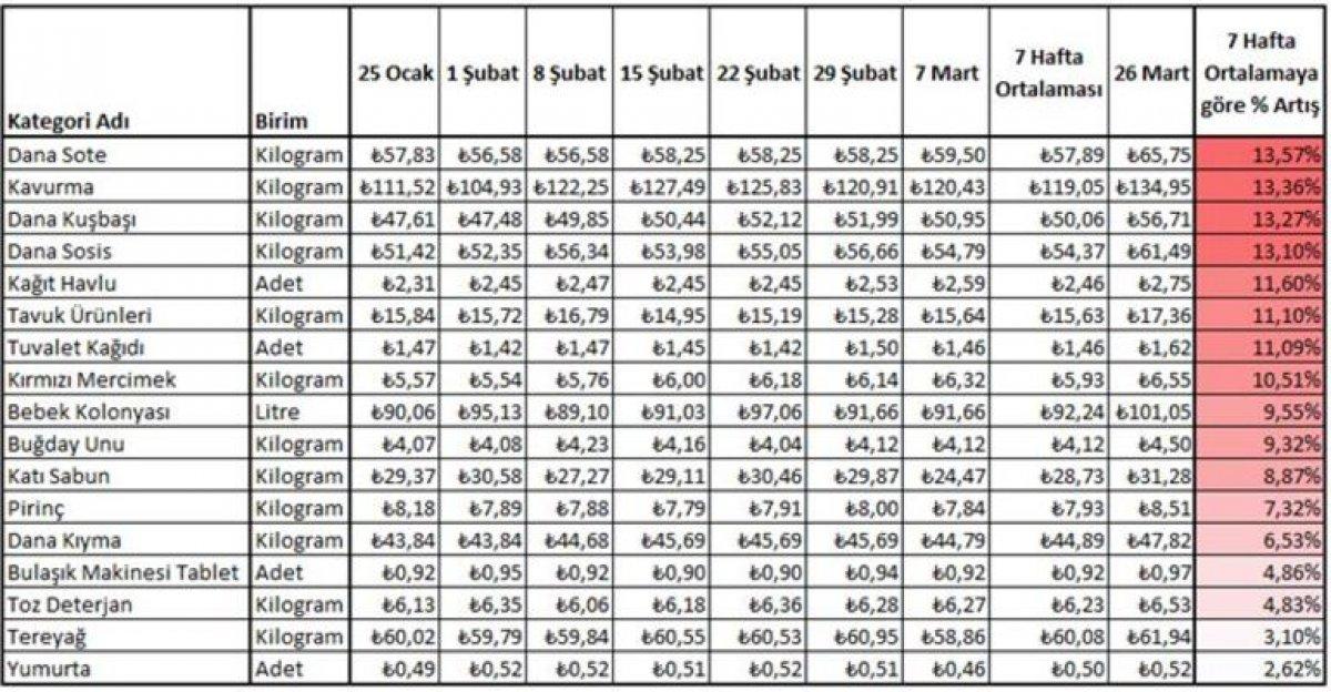 Koronadan sonra market ürünlerinin fiyatları arttı